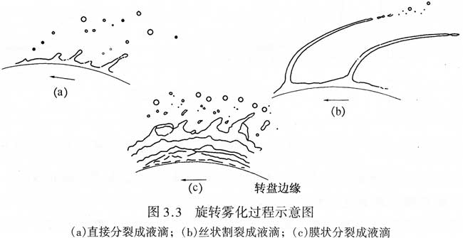旋轉(zhuǎn)式霧化噴嘴