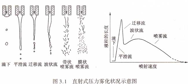 液態(tài)工質(zhì)的霧化原理