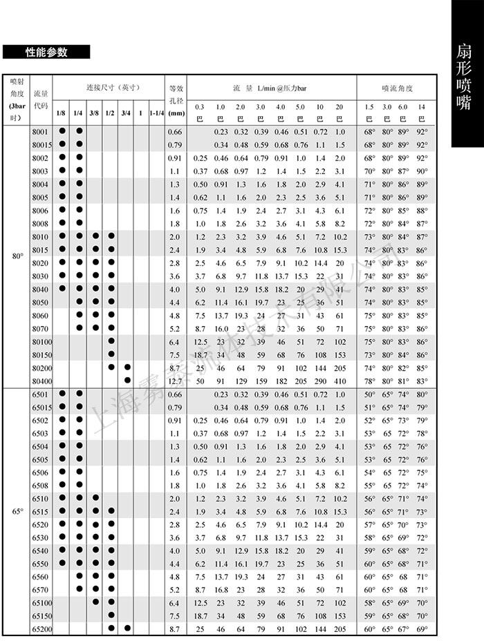 扇形噴嘴參數(shù)表2