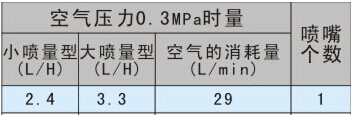耗氣量與流量參數(shù)表