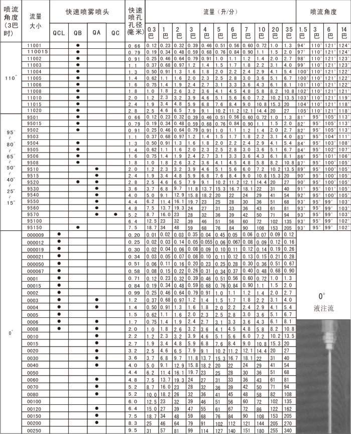 金屬快拆噴嘴數據