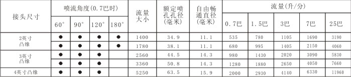 碳化硅螺旋噴嘴參數(shù)表